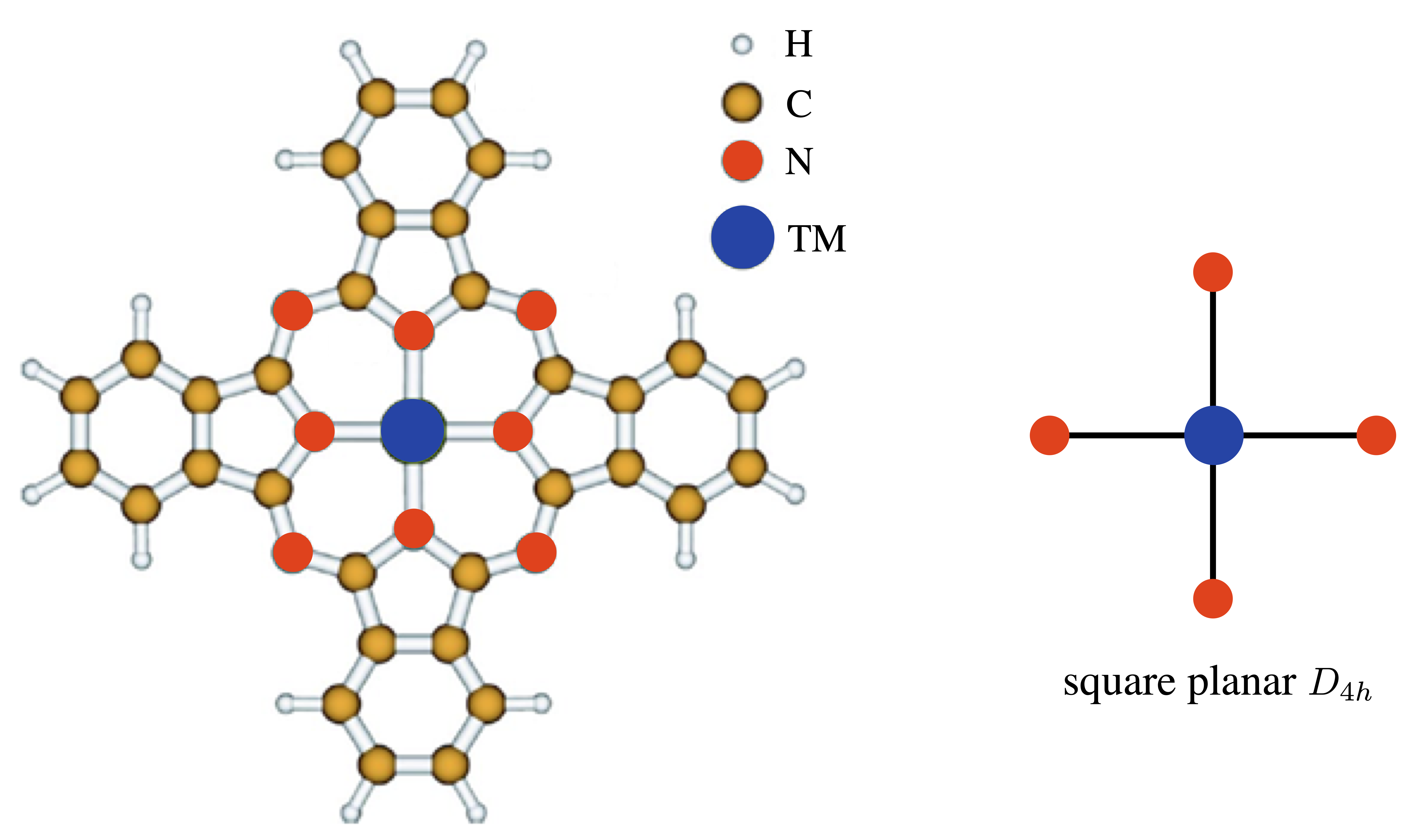 Left: Structure of the TM-Phthalocyanine molecule (with formula (C$_8$H$_4$N$_2$)$_4$TM) where TM=transition metal. Right: Illustration of the crystal-field approximation in which the effect of the four nitrogen atoms surrounding the TM ions is modeled with negative point charges (red balls).