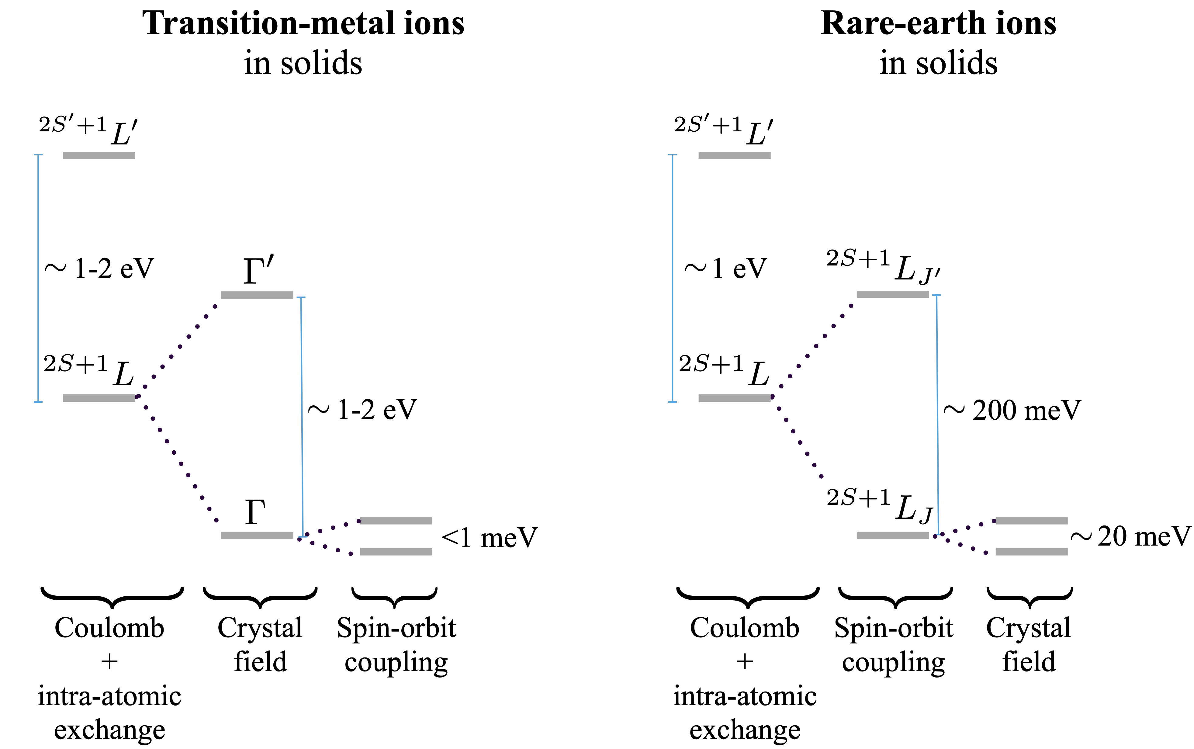 Schematic illustration of the level splitting for 3d transition-metal ions and 4f rare-earth ions in crystals, including the orders of magnitudes of the corresponding interactions. Note the opposite relative size of the crystal-field (bonding) and the spin-orbit splittings for the 3d and 4f systems.