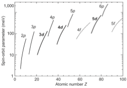 Theoretical values for the spin-orbit parameter $\zeta_{nl}$, obtained by the relativistic Hartree-plus-statistical-exchange method for the valence shell of the neutral atoms in their ground state.