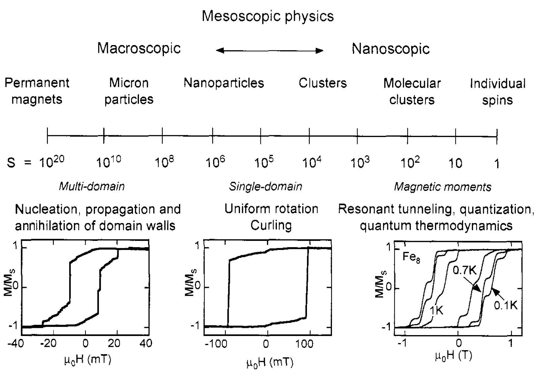 The giant spin $S$ roughly represents the atomic effective spin times the number of atoms in experimental systems of different size, ranging from macroscopic to nanoscale (left to right). Depending on the system size the reversal of the magnetization proceeds through different mechanisms which show distinctive features in the hysteresis loops. Taken from [W. Wernsdorfer, Adv. Chem. Phys. **118**, p. 99 -190](./CourseLibrary/BookChapters/Werndorfer_AdvChemPhys_Ch.pdf) -- Wiley Online Library