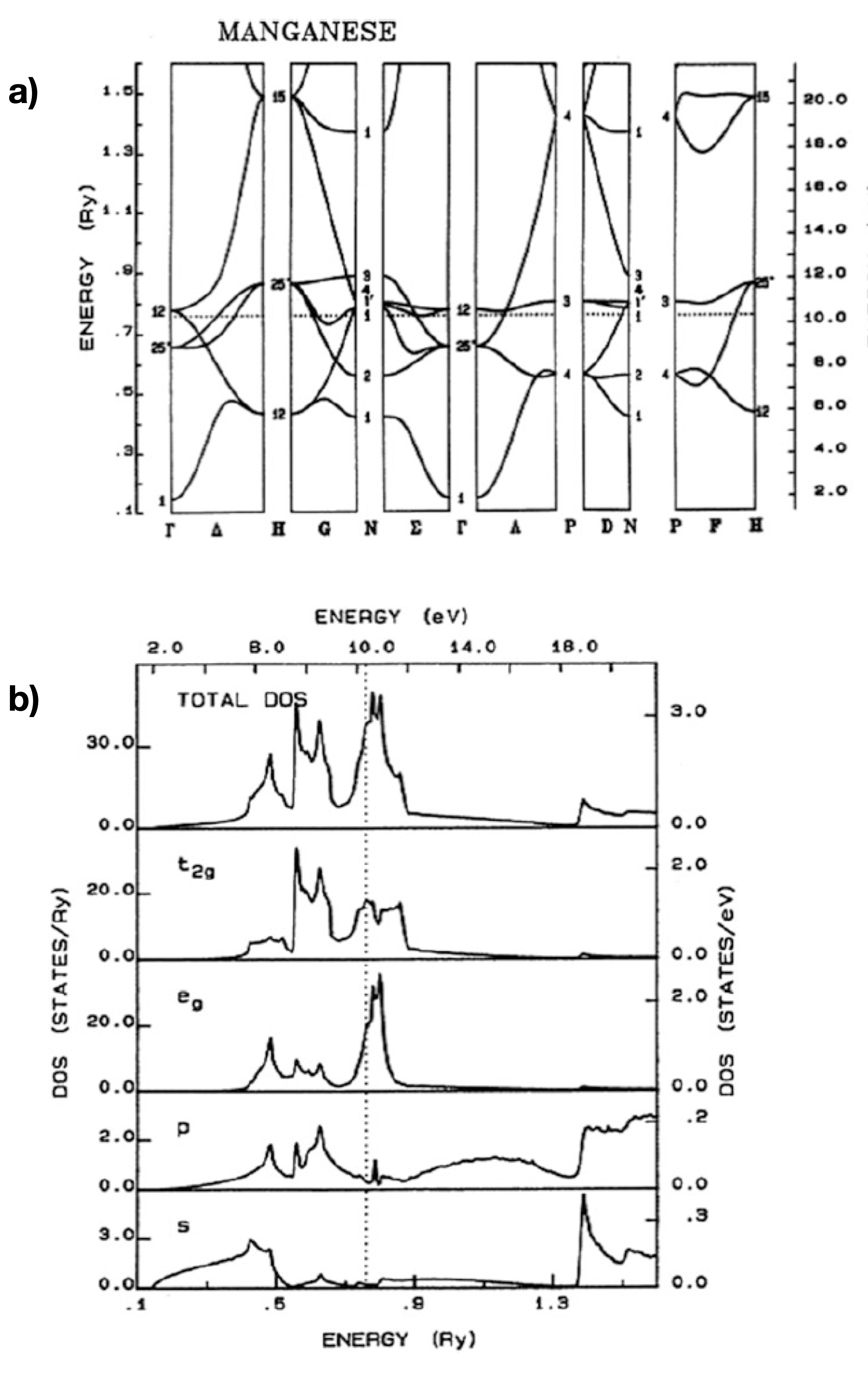 a) Band structure of Mn and b)  Density of state DOS(E) of Mn. Taken from *Handbook of the band structure of elementary solids* by D. A. Papaconstantopoulos.