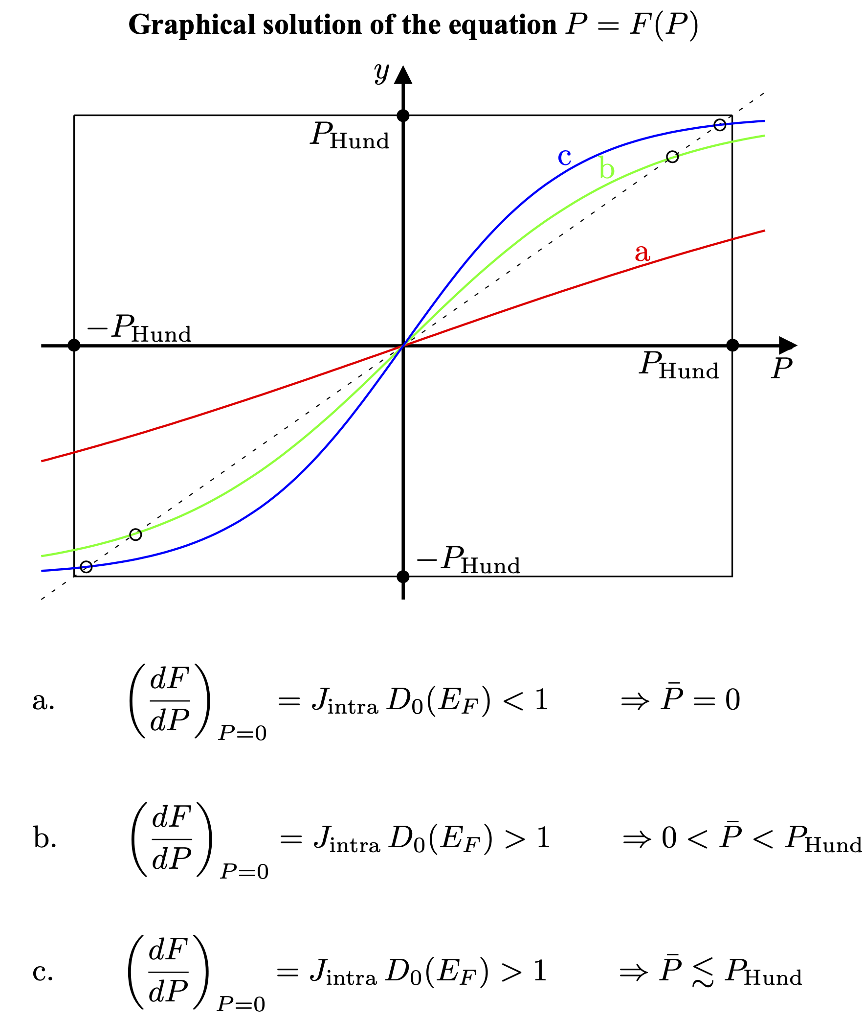 The dashed straight line indicates the bisectrix $y=P$. Solid lines indicate representative functions $y=F(P)$ obtained (qualitatively) for different values of $J_{\rm intra}\, D_0(E_F)$, which define the slope of the curves $y=F(P)$ at the origin. Intersections of the straight line and the curves give the solutions to the equation $P=F(P)$ -- here indicated with $\bar P$. Non-trivial solutions are marked with open circles. The red curve labeled with a does not fulfill the Stoner criterion in therefore the only trivial solution $\bar P=0$ is obtained. The other two curves labeled with b and c fulfill the criterion. The green curve (b) corresponds to a smaller value of $J_{\rm intra}\, D_0(E_F)$, which yields an absolute value of the polarization $\bar P$ significantly smaller than the maximal value $P_{\rm Hund}$ (marked with full dots on the axes). The blue curve (c) corresponds to a larger value of $J_{\rm intra}\, D_0(E_F)$ for which the absolute value of the polarization $ar P$ approaches $P_{\rm Hund}$.