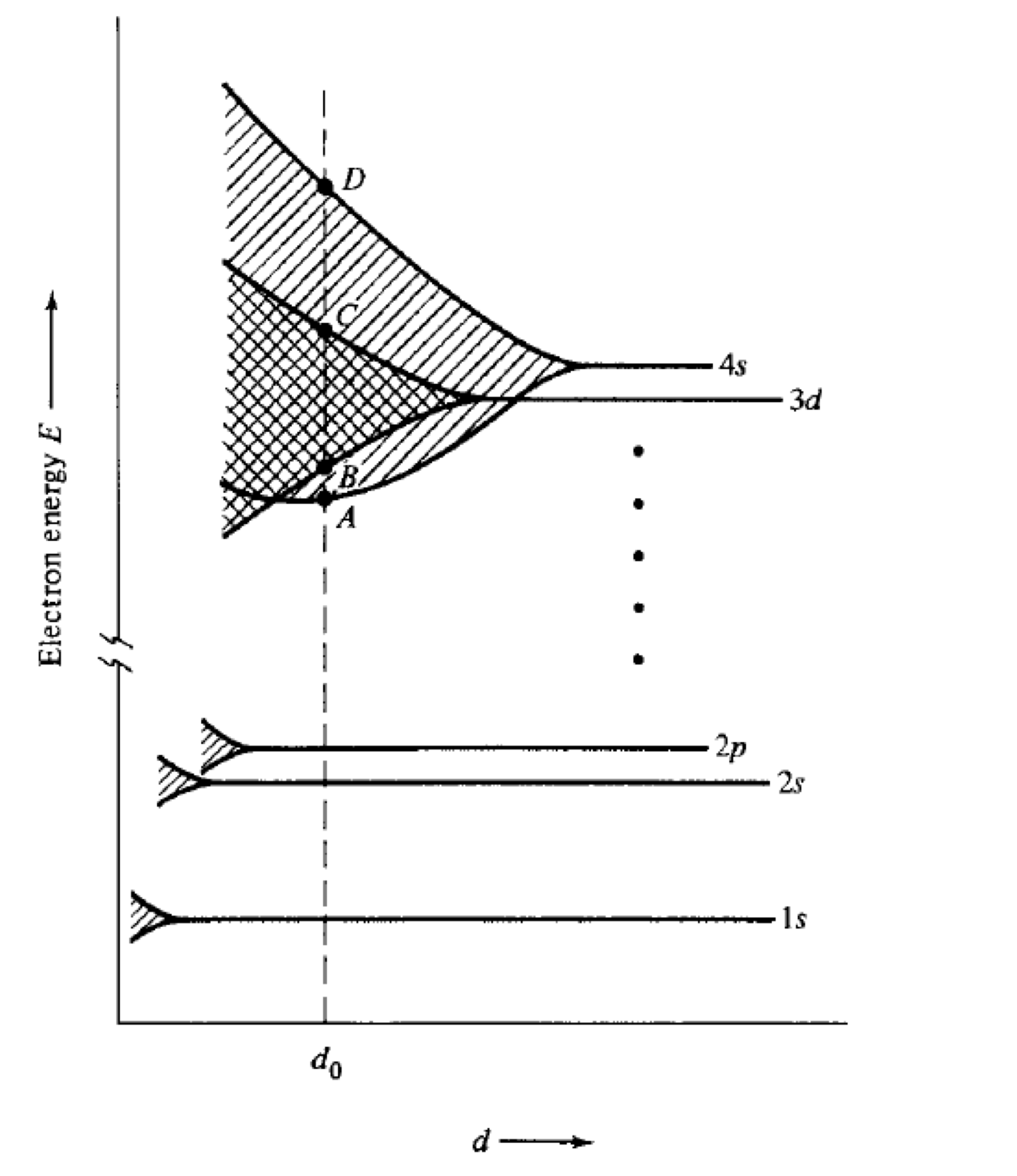 Splitting of the electronic energy levels as the inter-atomic distance $d$ decreases from infinity (free atoms) to its equilibrium value in a solid $d_0$. Taken from *Handbook of the band structure of elementary solids* by D. A. Papaconstantopoulos.