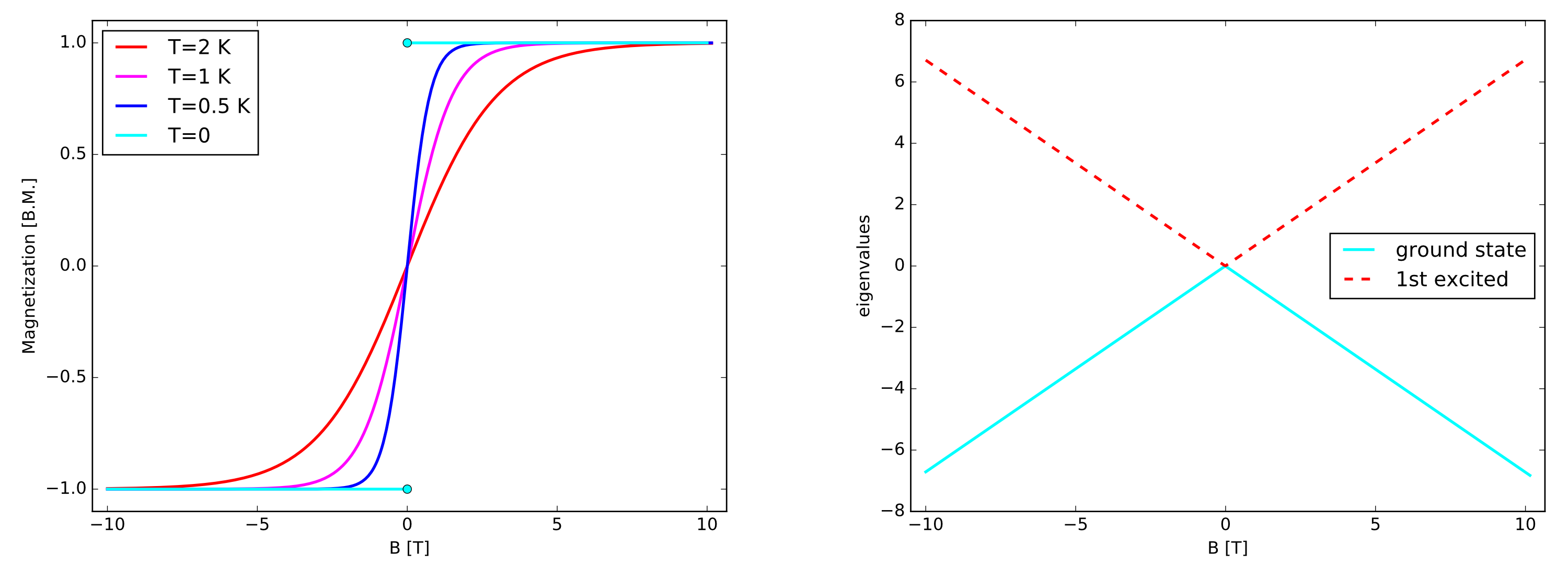 Left: Magnetization curve in Bohr magnetons given by the Brillouin function for $S=1/2$, i.e. $\mathcal{B}_{1/2}(\alpha)$, as a function of the applied field $B$ and different values of $T$ indicated in the legend. Right: Energy levels of a Zeeman Hamiltonian corresponding to a $S=1/2$ and $g=2$ as functions of $B$. 