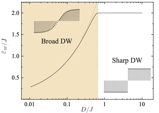 Domain-wall energy in $J$ units $vs$ $D/J$: minimum energy solution of the non-linear equation Eq.\@ref(eq:Iter-E-Barbara) computed numerically (solid line); continuum limit solution (dashed line). Inset: spin profile $vs$ lattice distance: sharp wall (low-right) and broad wall for $D/J=10^{-2}$ (up-left).