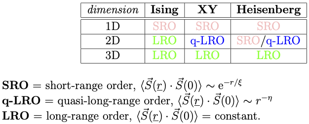  "Truth table" of ferromagnetic order (see legenda).