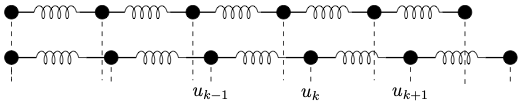 Schematic representation of the displacement field $u_k$ in the 1D chain of harmonic oscillators described in the main text.