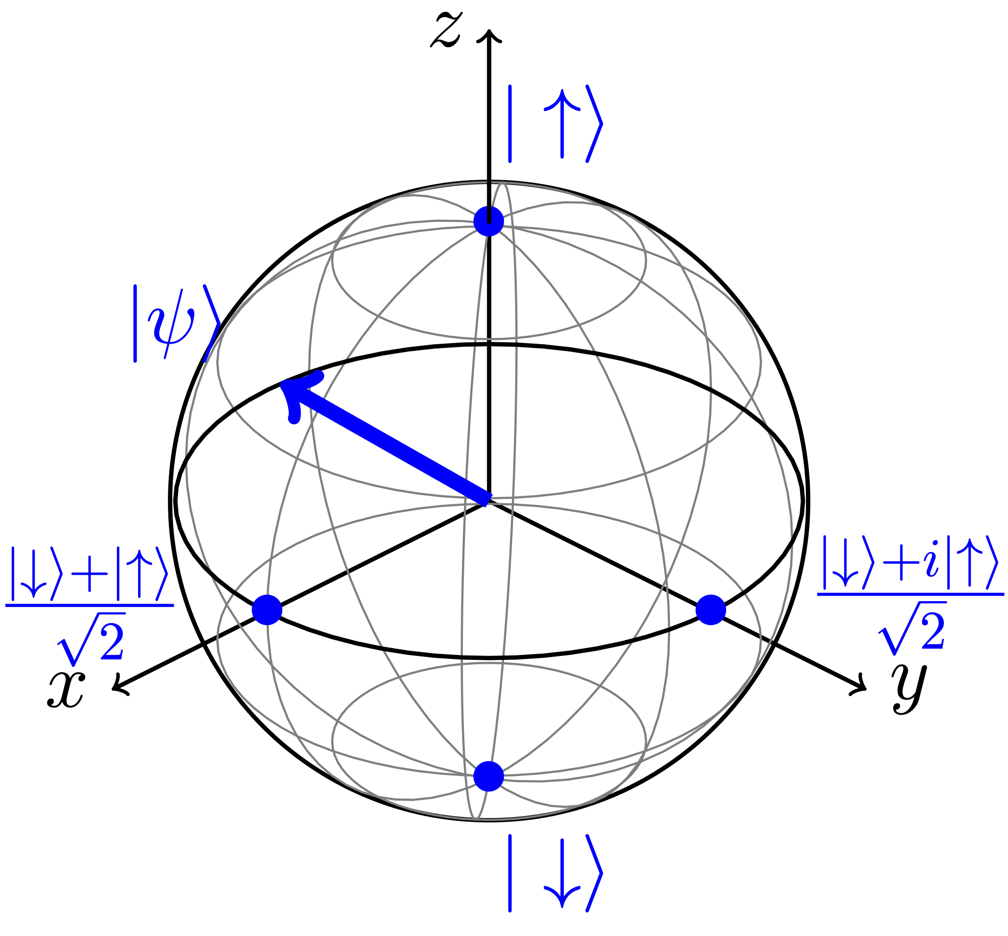 Visualization of the Bloch sphere. The spin states  $|\uparrow\rangle$ and  $|\downarrow\rangle$ correspond to the nord and south poles, respectively, and are highlighted with a bullet. Two intersections with the $x$ and $y$ axes are also marked with a bullet and the form of the relative pure quantum states indicated. The arrow defines a point on the Bloch sphere associated with a generic state.