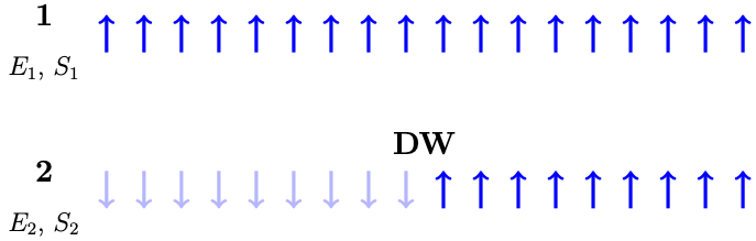 Sketch representing the configurations whose free-energy difference is evaluated in the text: 1) ferromagnetic ground state with all the spins parallel to each other (top) and 2) a configuration consisting of two domains with opposite spin alignment (bottom) and one domain wall (DW).