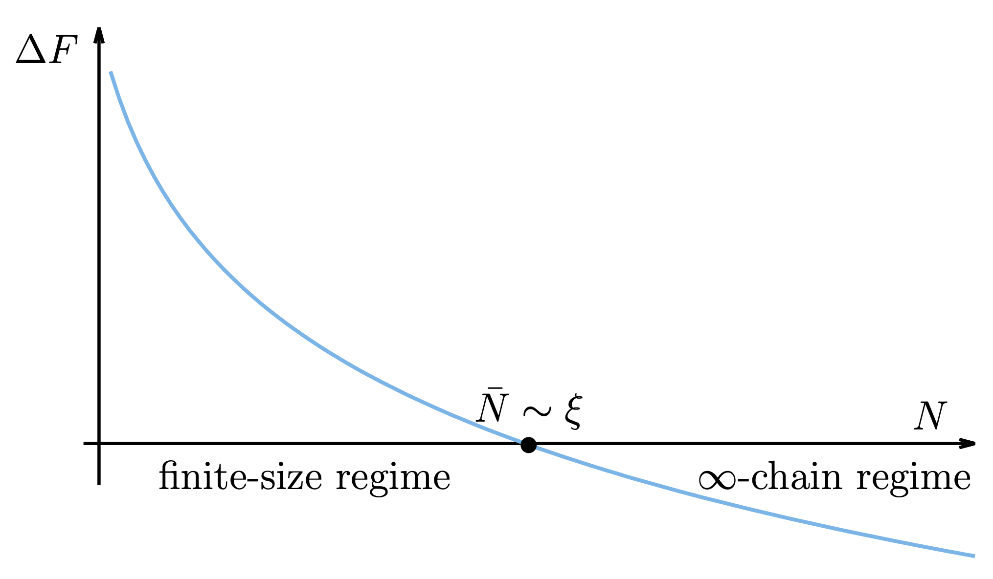 Qualitative behavior of the free energy $\Delta F$ defined in the main text as a function of $N$.